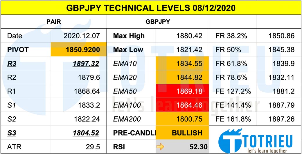 Thông Số Kỹ Thuật XAUUSD Ngày 08-12-2020