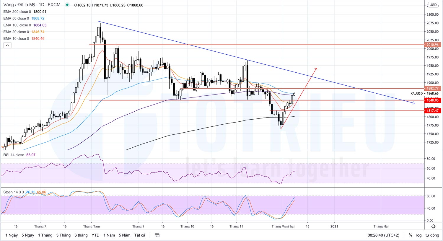 Phân Tích Kỹ Thuật XAUUSD Ngày 08-12-2020