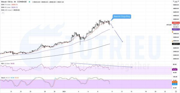 Bitcoin - BTCUSD ngày 10-01-2021: Bearish Engulfing biểu đồ 4 giờ