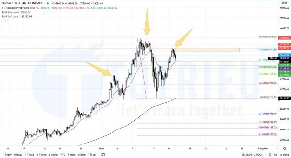 Xu hướng Bitcoin Ngày 15-01-2021