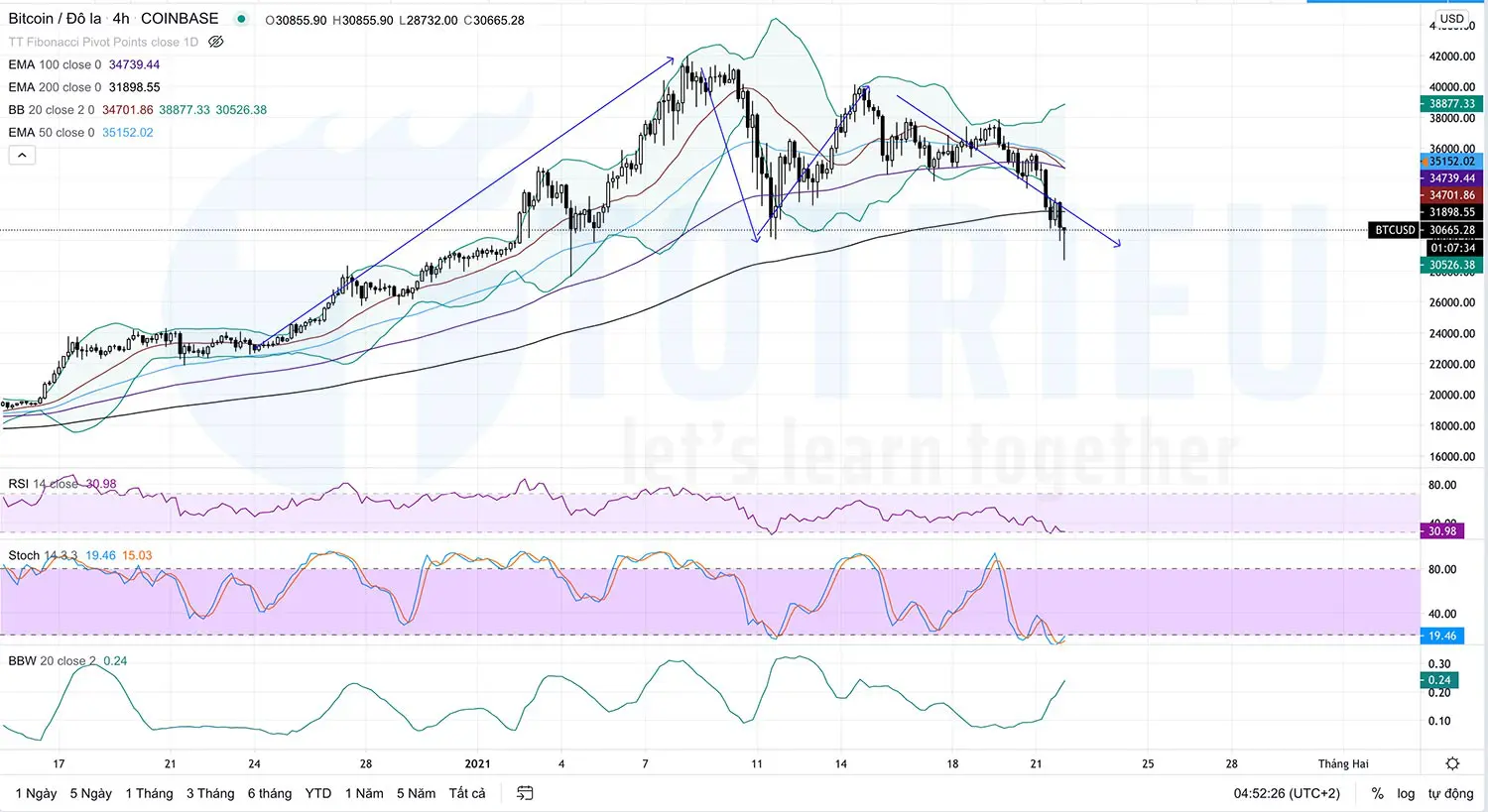 Phân Tích BTCUSD Ngày 22-01-2021: H4 Breakout EMA200
