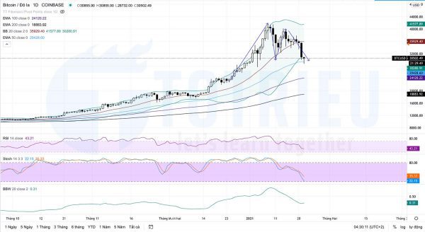 Phân Tích BTCUSD Ngày 22-01-2021 với M-Tops