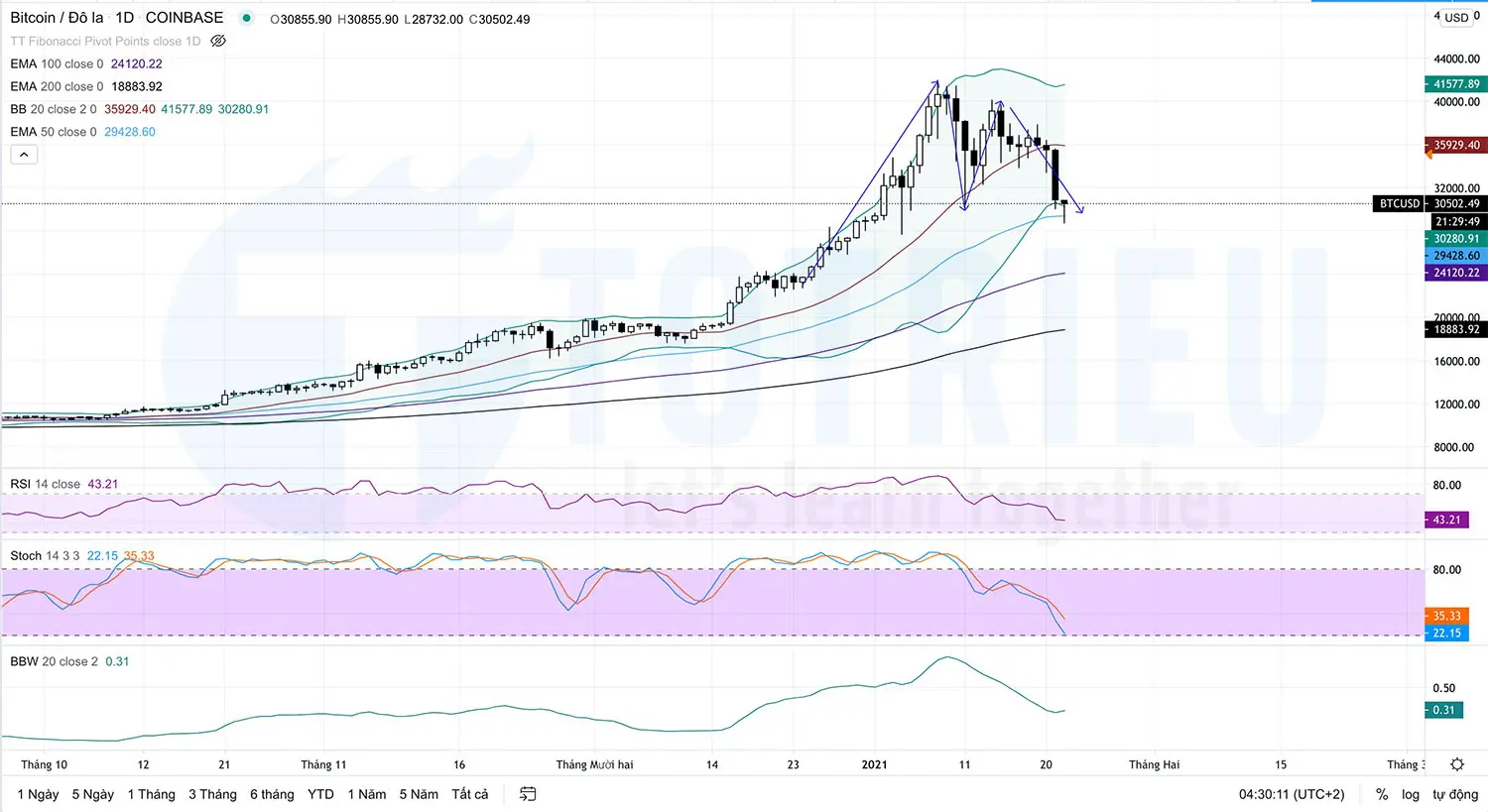 Phân Tích BTCUSD Ngày 22-01-2021 với M-Tops