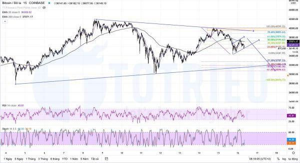 Phân Tích Kỹ Thuật BTCUSD Ngày 16-01-2021