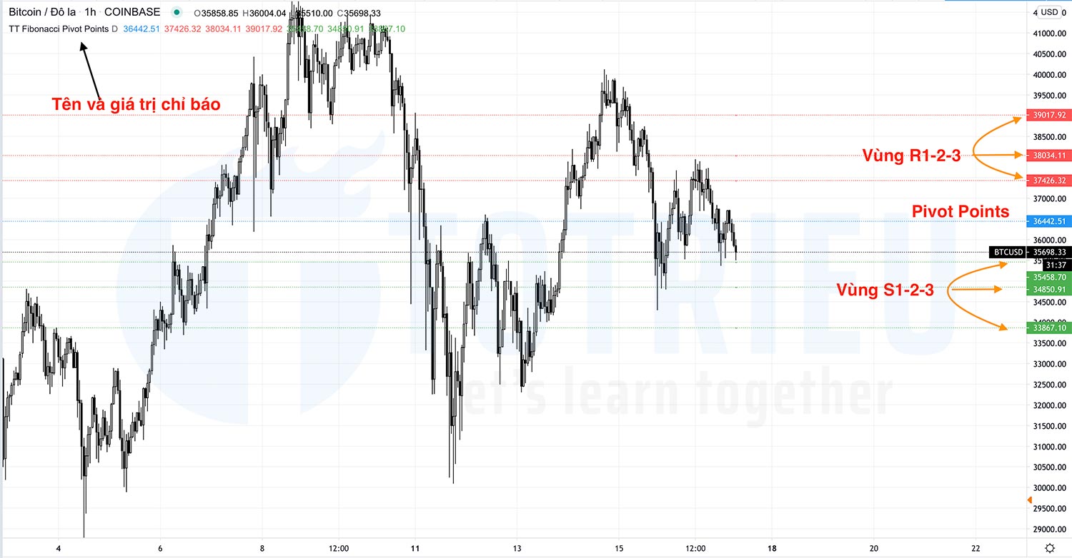 Indicator Fibonacci Pivot Points bằng Pine Script Editor của TradingView