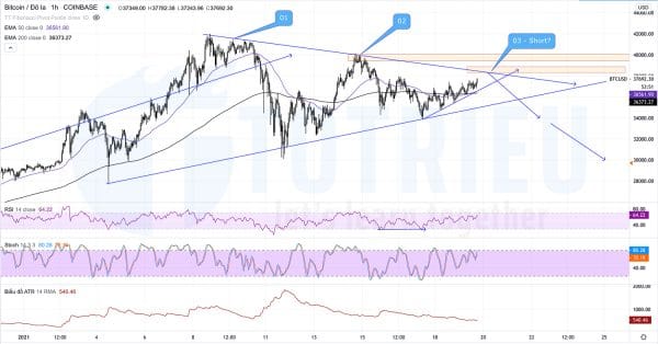 Phân tích kỹ thuật BTCUSD ngày 20-01-2021