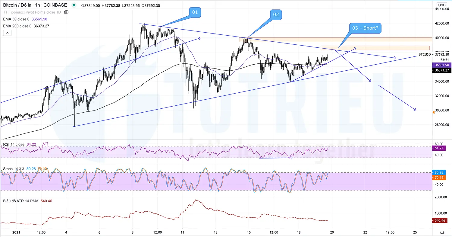 Phân tích kỹ thuật BTCUSD ngày 20-01-2021