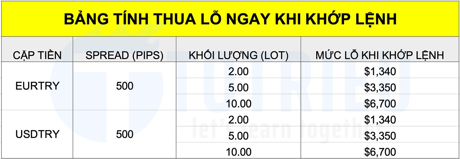 Tính thua lỗ ngay khi khớp lệnh vì Spread của các cặp tiền ngoại lai