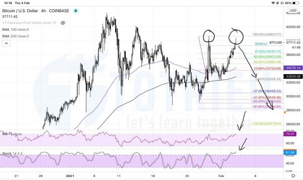 Bitcoin - BTCUSD ngày 04-02-2021: Double Tops?