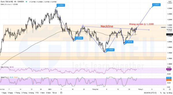 EURUSD ngày 25-02-2021: Vai - Đầu - Vai ngược