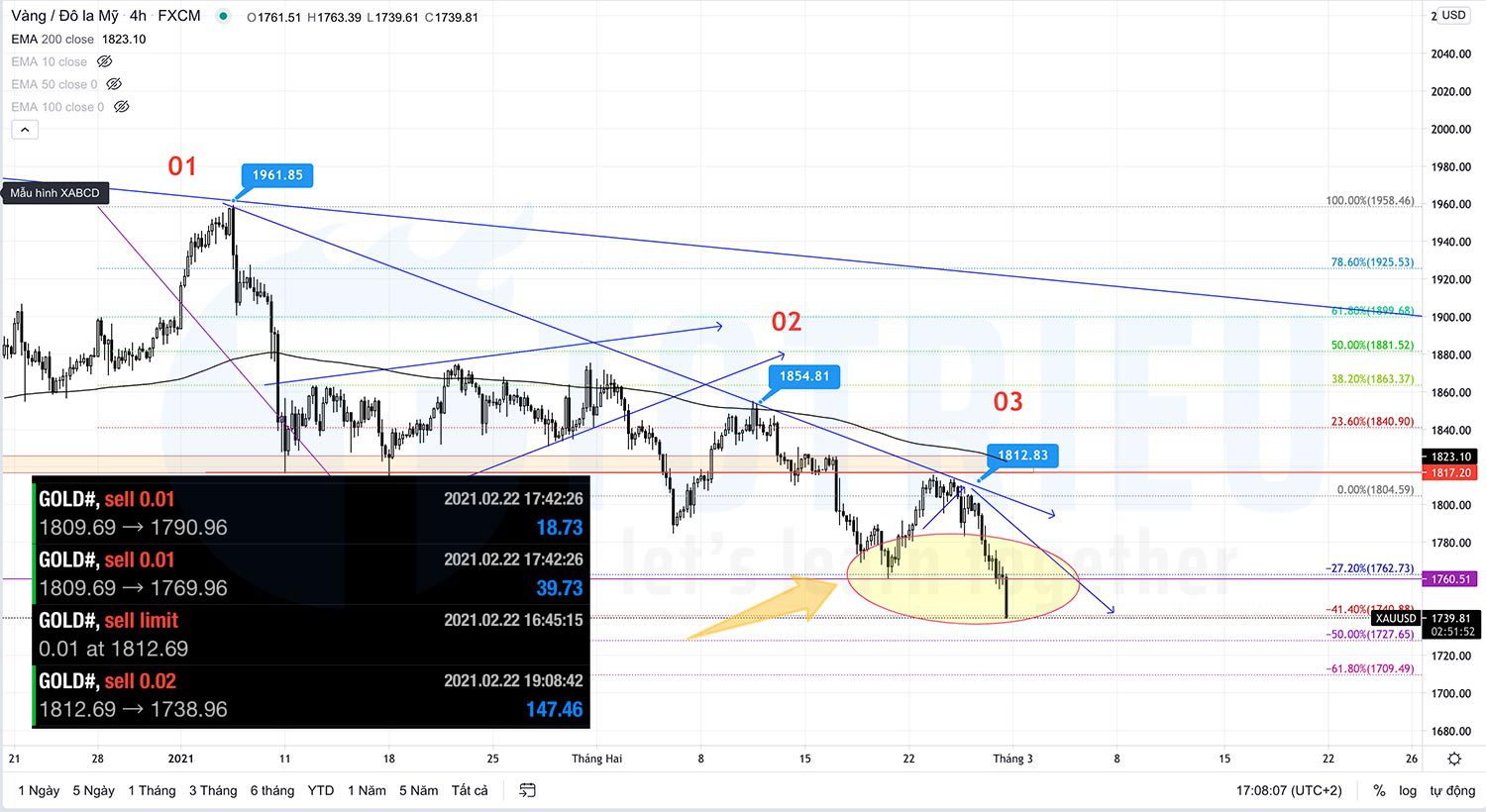 Kết Quả Giao Dịch XAUUSD ngày 22-02-2021