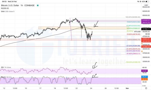 Phân tích kỹ thuật Bitcoin - BTCUSD ngày 24-02-2021