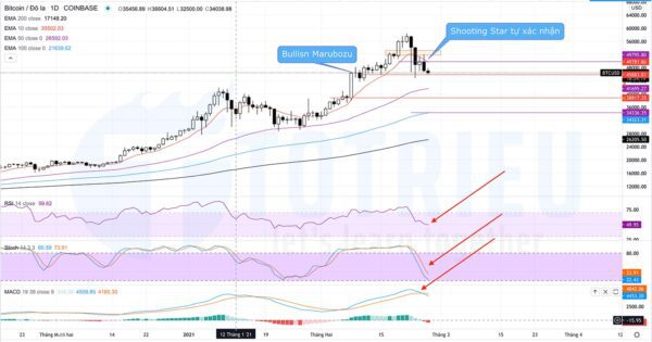 Phân tích kỹ thuật BTCUSD ngày 26-02-2021: Shooting Star tự xác nhận