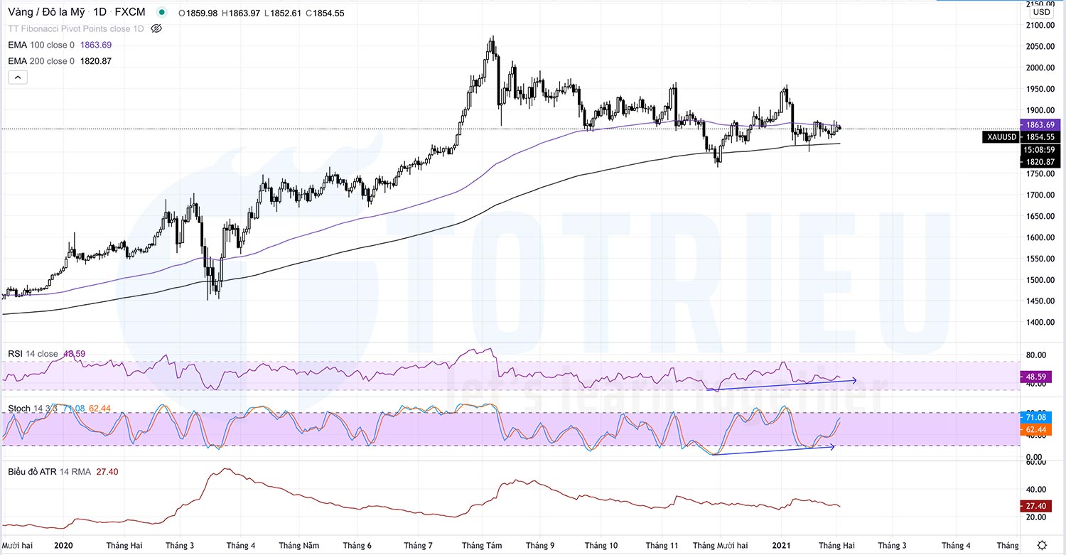 Phân Tích Kỹ Thuật Giá Vàng - XAUUSD ngày 02-02-2021