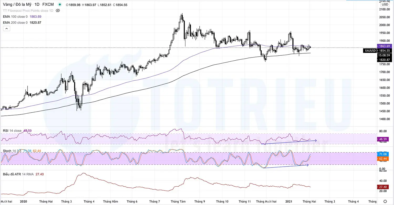 Phân Tích Kỹ Thuật Giá Vàng - XAUUSD ngày 02-02-2021