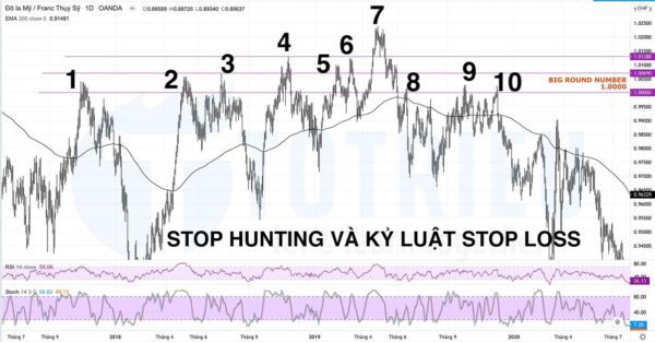 Stop Hunting và Kỷ luật Stop Loss