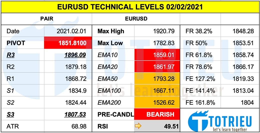 Thông Số Kỹ Thuật Giá Vàng - XAUUSD ngày 02-02-2021