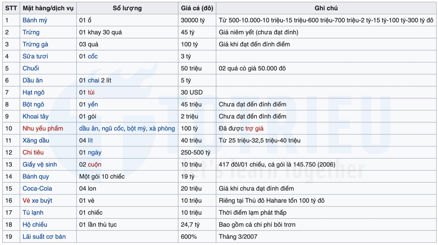 Bảng so sánh quy đổi hàng hoá và tiền Fiat Dollar Zimbabwe siêu lạm phát