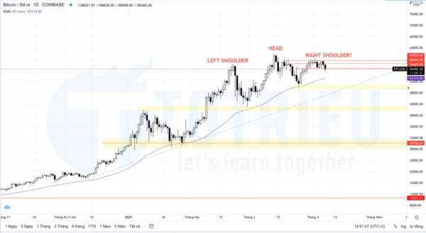 Bitcoin - BTCUSD ngày 07-04-2021: Vai - Đầu - Vai thuận
