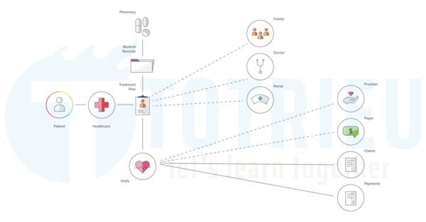 GEMOS ứng dụng blockchain trong quản lý y tế