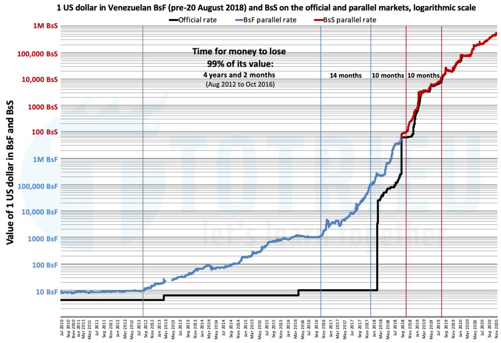US Dollar và Bolivar Venezuela