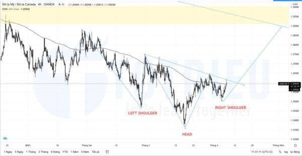 Chiến lược giao dịch USDCAD​ ngày 07-04-2021: Vai - Đầu - Vai ngược