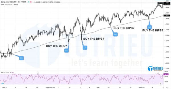 Kết hợp EMA200 và RSI xác định Dip để Swing Trading hiệu quả