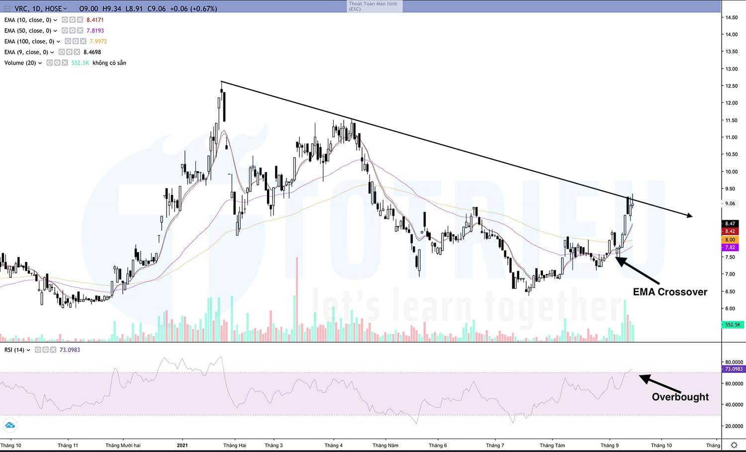 Biểu đồ kỹ thuật Cổ phiếu VRC với EMA Crossover