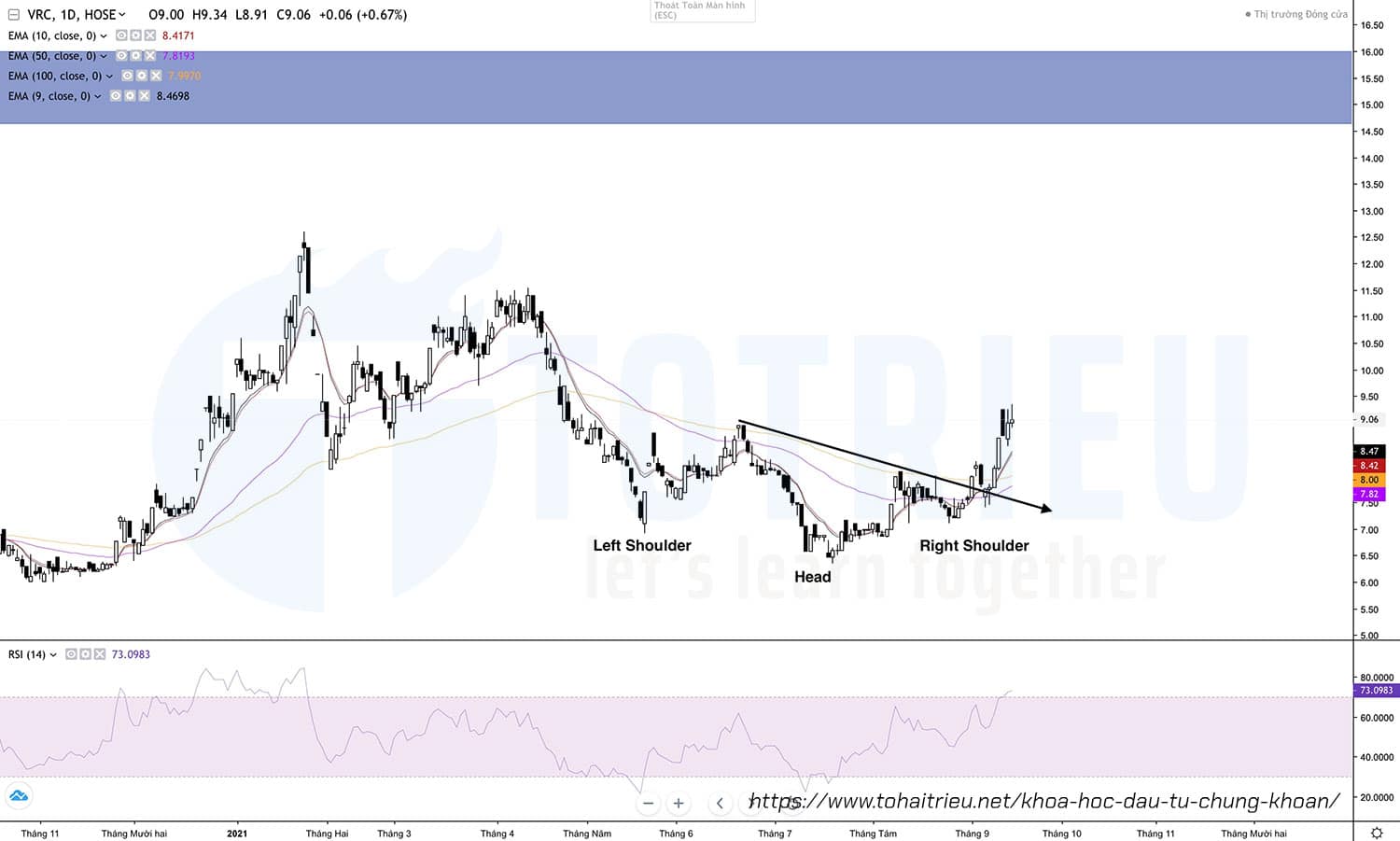Mô hình Vai - Đầu - Vai ngược trên biểu đồ VRC