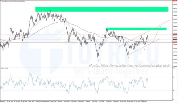 GBPUSD tháng 09-2021: Biểu đồ 4 giờ với kênh giá tăng