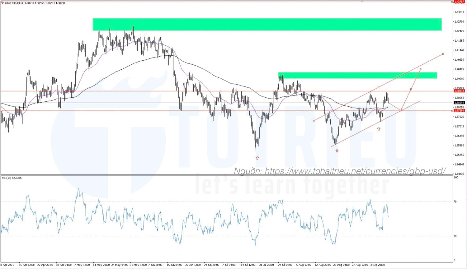 GBPUSD tháng 09-2021: Biểu đồ 4 giờ với kênh giá tăng
