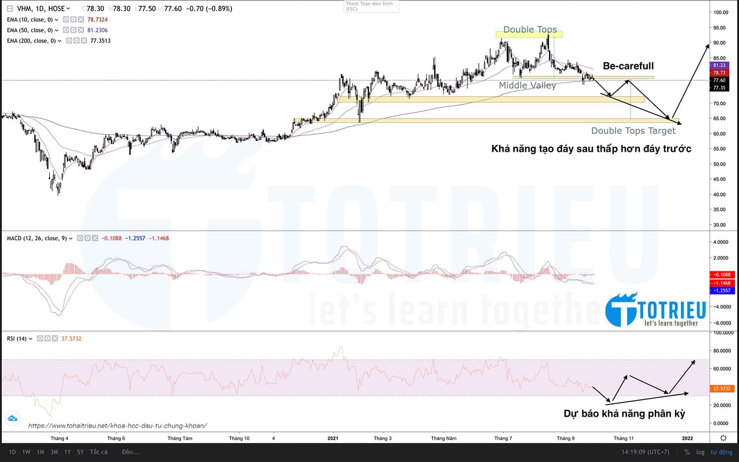 Dự báo xu hướng cổ phiếu VHM - Vinhomes 2021-2025