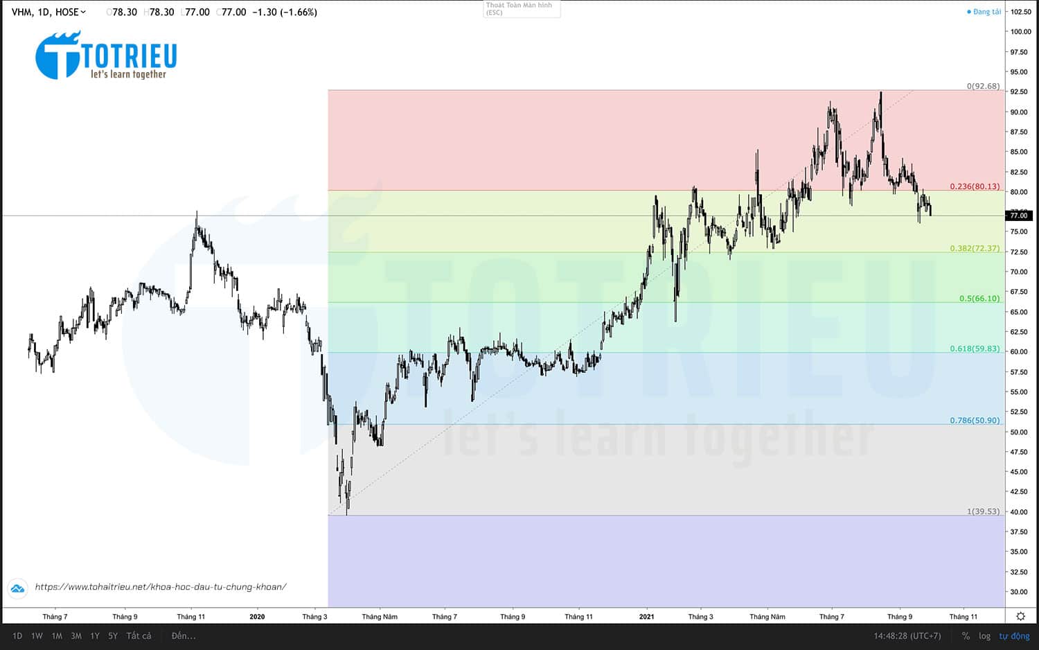 Phân tích kỹ thuật Cổ phiếu VHM: Fibonacci