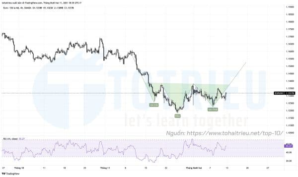 Top 10 Price Action Forex tuần 50 năm 2021: EURUSD