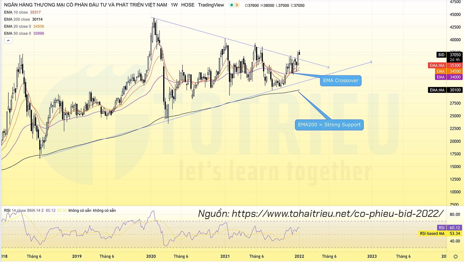 Cổ phiếu BID năm 2022 EMA và RSI báo Clear Breakout