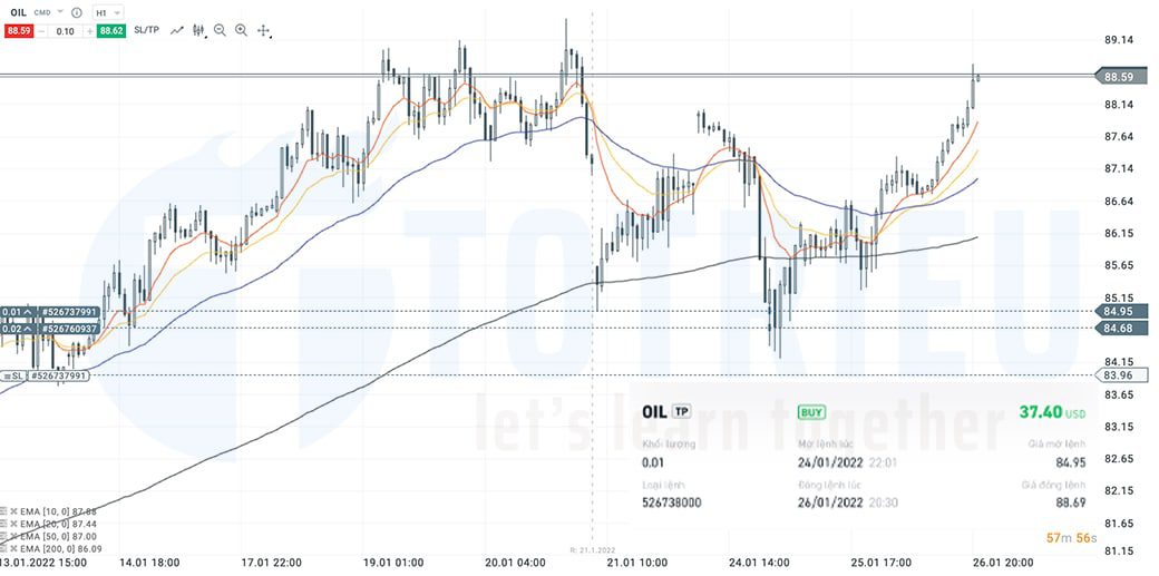 Take Profit Brent Crude Oil tuần 04 năm 2022
