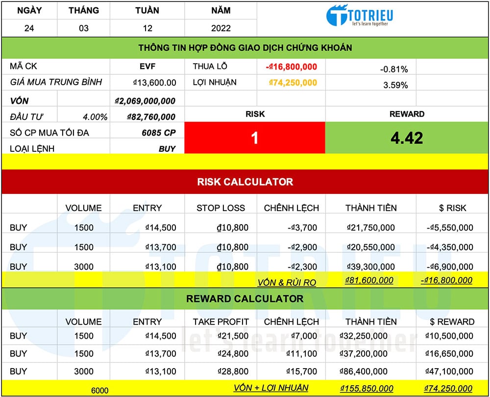 Chiến lược giao dịch cổ phiếu EVF năm 2022