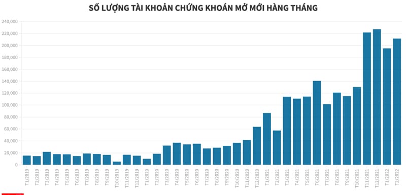 Số tài khoản chứng khoán mở mới T02-2022