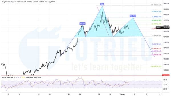 Top 10 Price Action Forex tuần 14-2022: GBPJPY