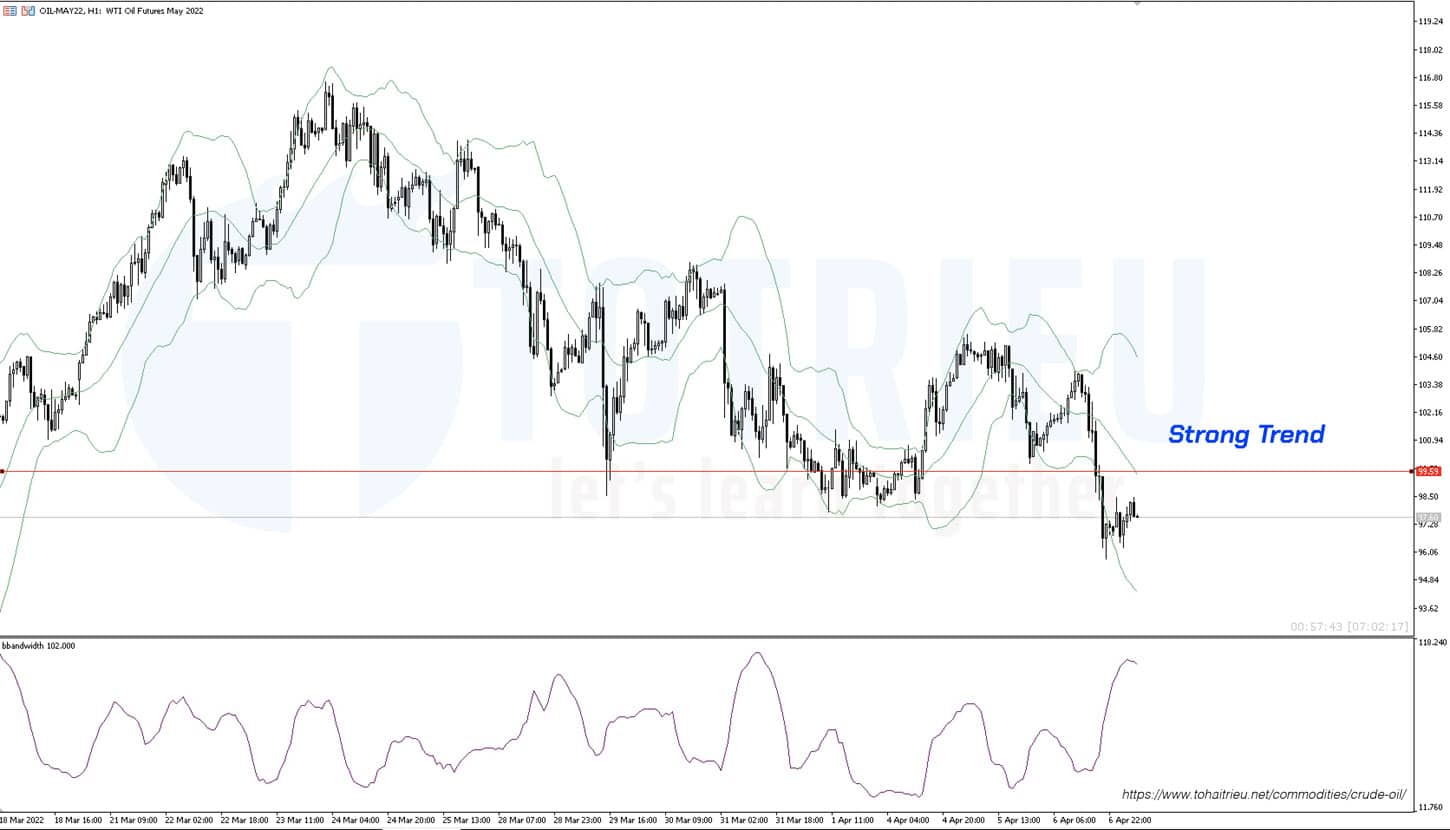 Bollinger Bands H1 là downtrend