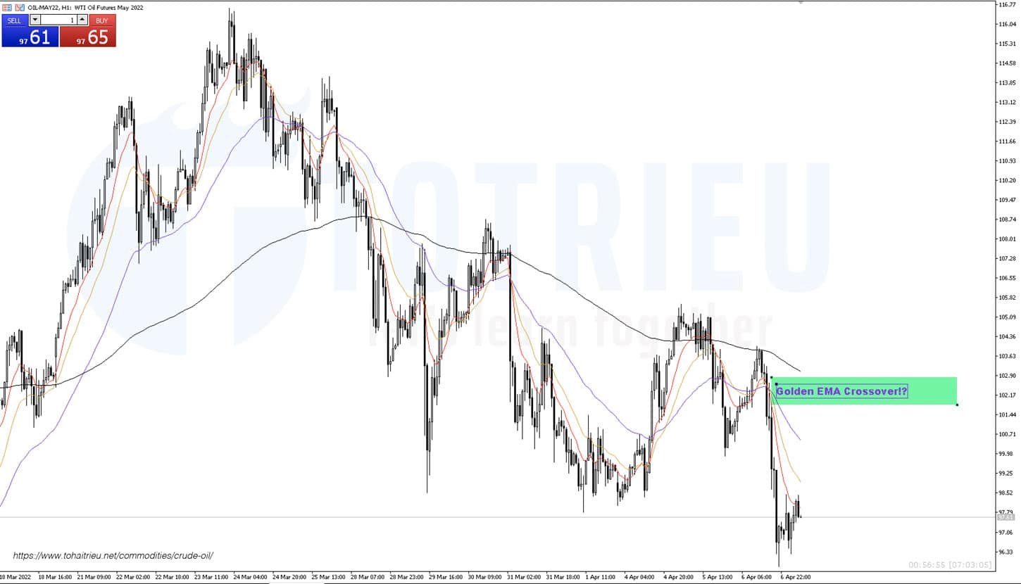 Golden EMA Crossover trên giá dầu khung 1 giờ