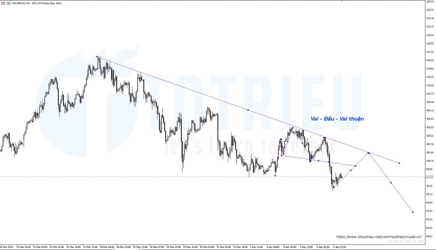 Biểu đồ 1 giờ WTI Crude Oil có Vai - Đầu - Vai thuận