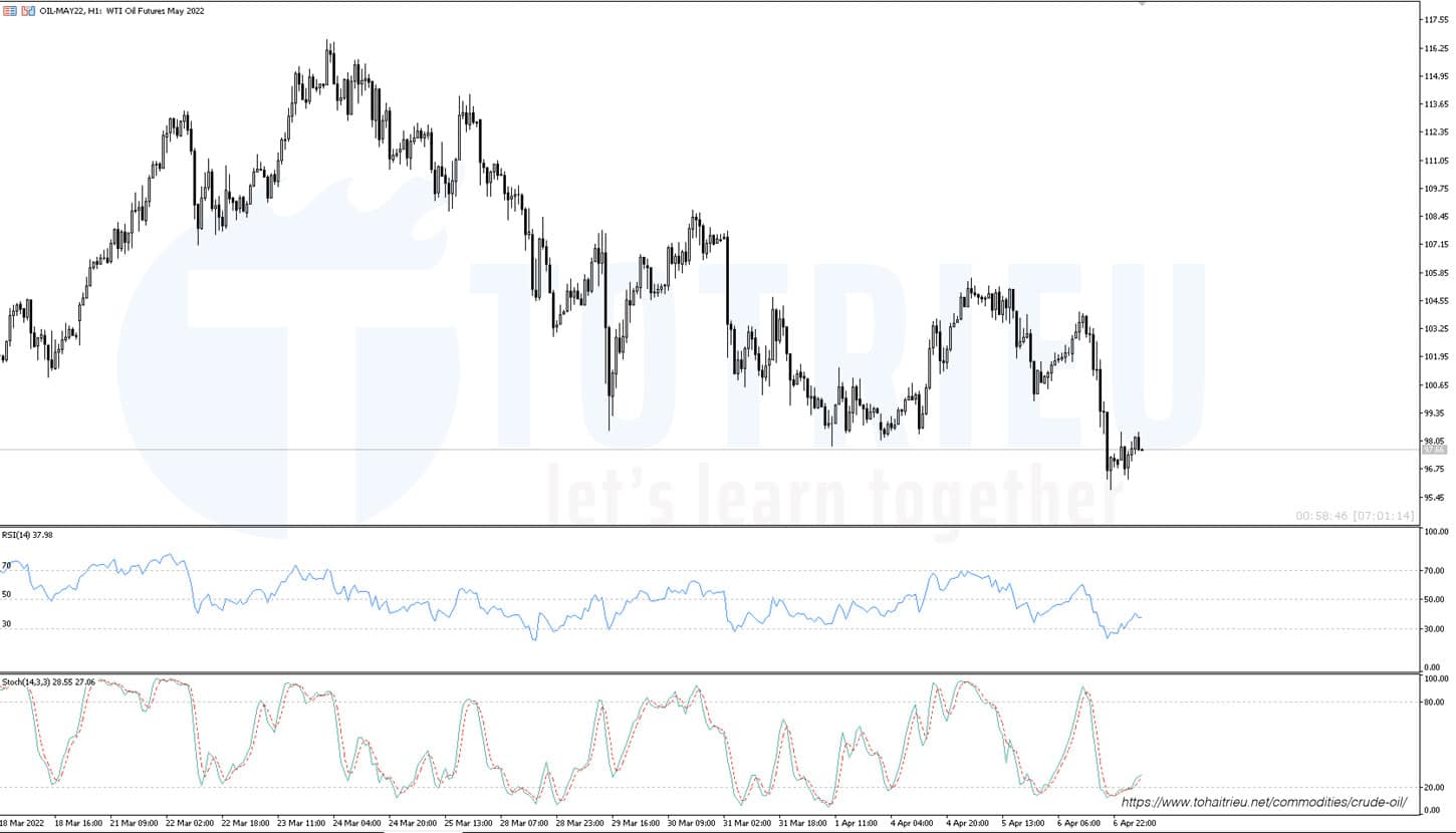 RSI và Stochastic cảnh báo đợt điều chỉnh
