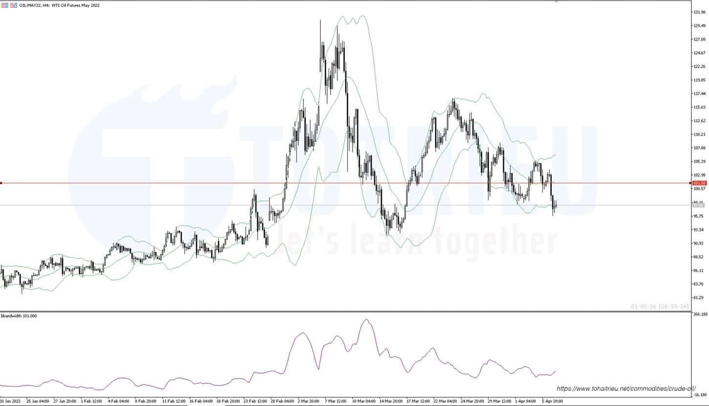 WTI Crude Oil ngày 07-04-2022 Bollinger Bands đề phòng Sideway
