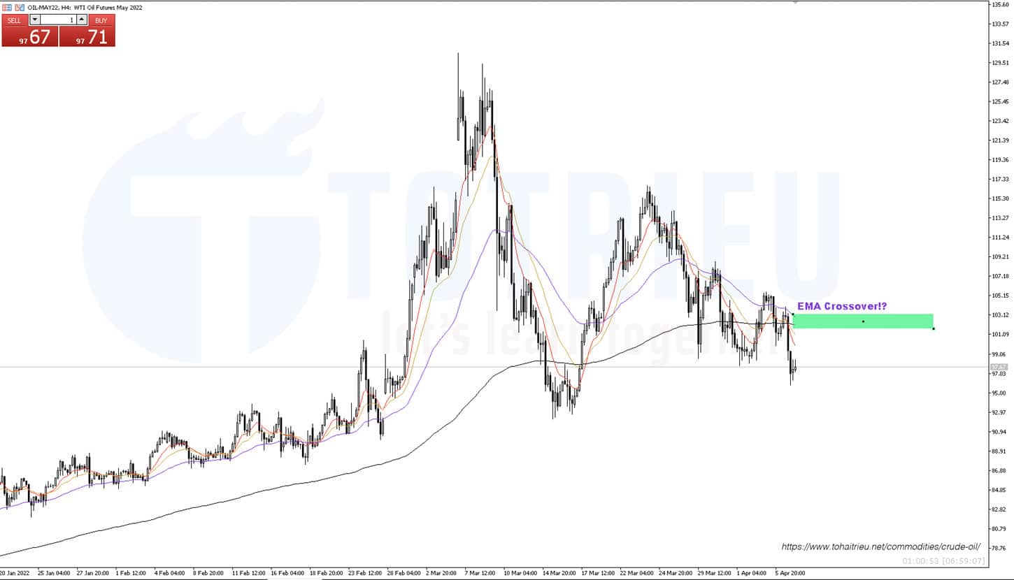 WTI Crude Oil ngày 07-04-2022 chờ EMA50 cắt xuống EMA200