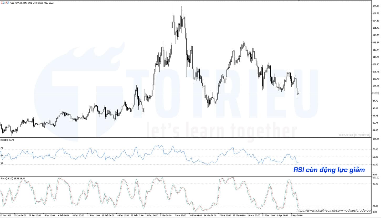 RSI giá dầu ngày 07-04 còn nhiều động lực giảm