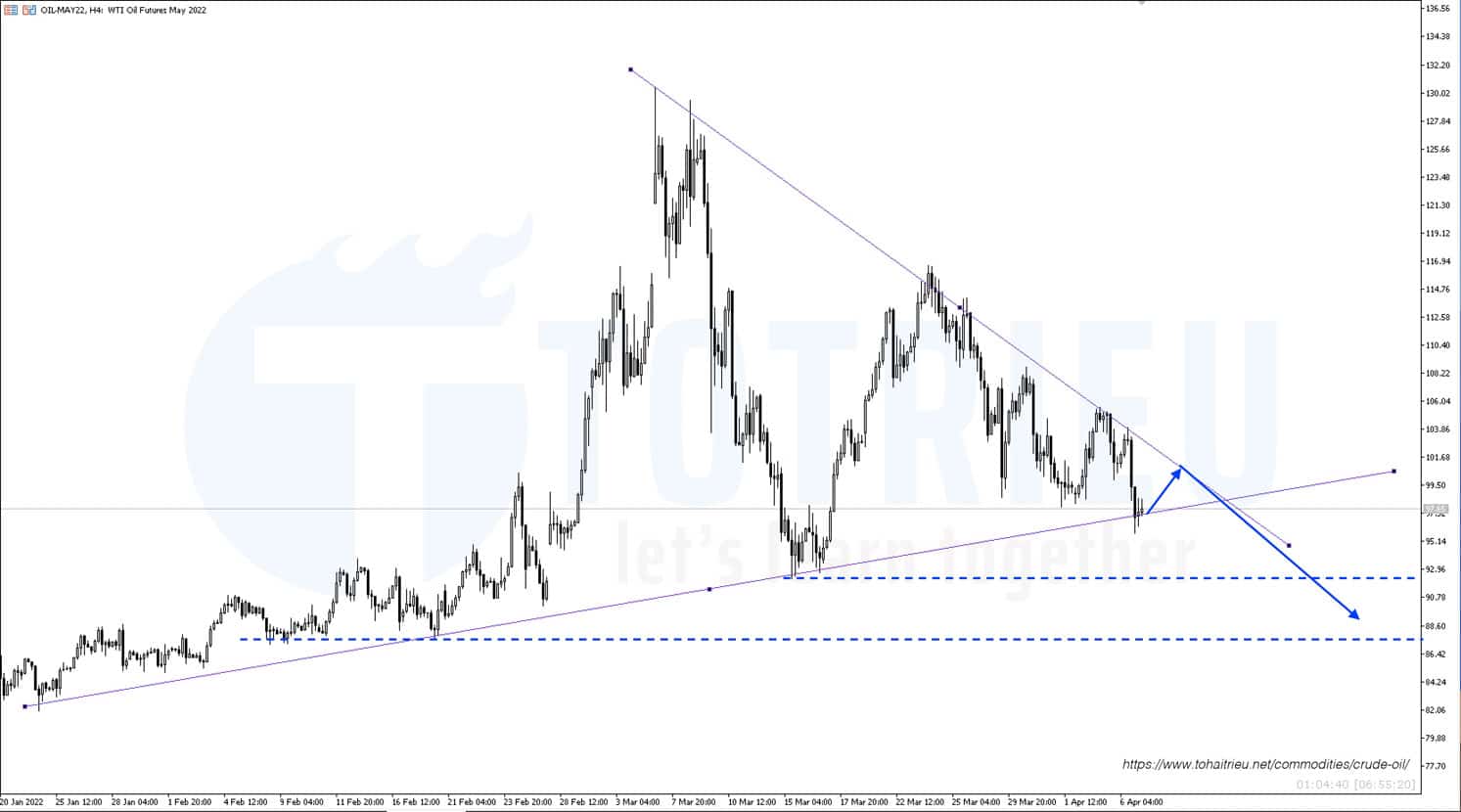 WTI Crude Oil ngày 07-04-2022 khung 4 giờ tiềm năng Breakout