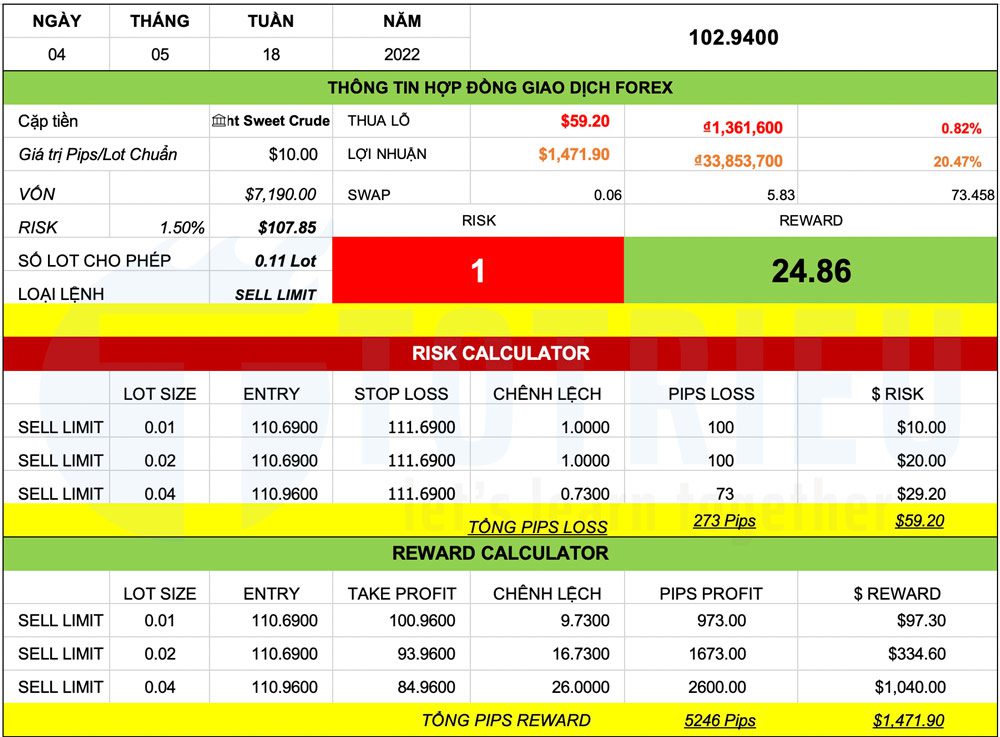 Chiến lược giao dịch Giá dầu WTI tháng 05-2022