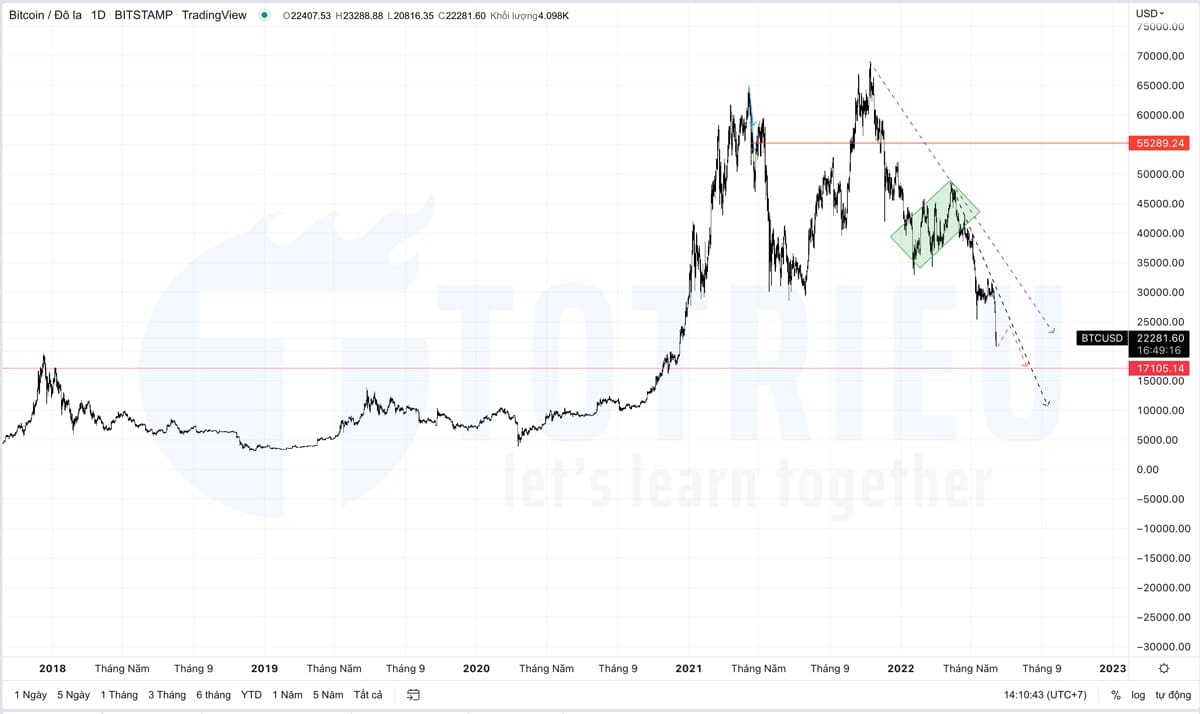 Bitcoin - BTCUSD tháng 06-2022