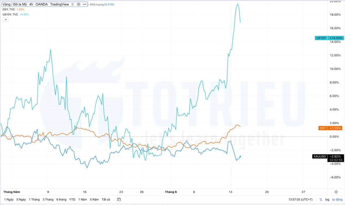 Biểu đồ so sánh Giá Vàng - USD - US10Y